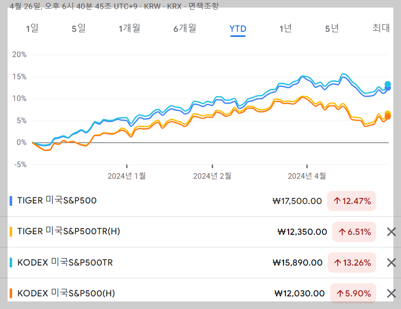 국내 상장 미국 S&P 500 ETF 수익율 비교