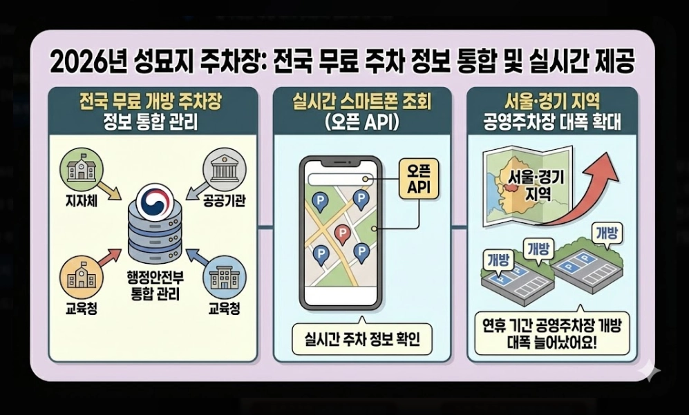 성묘지 주차장(2026년 주요 변화, 전국 추모시설, 명절 연휴)(+ 실전 전략)