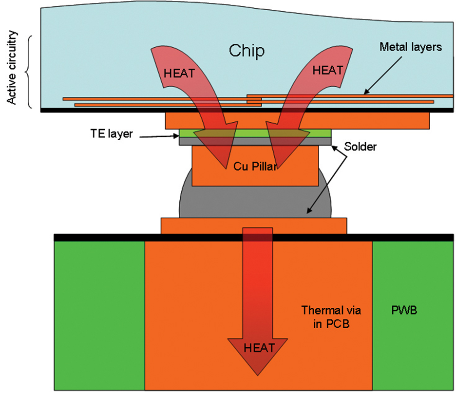 PCB 기판과 칩 사이에 설치된 열 범프 구조