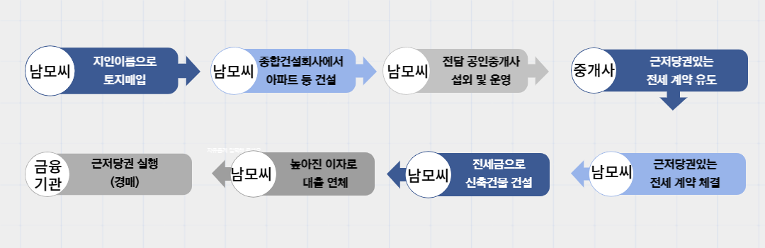전세-사기-수법