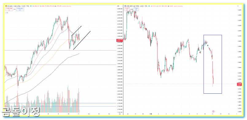 화폐 중요한 순간 완벽 해석, 비트코인과 나스닥의 엇박자 이유