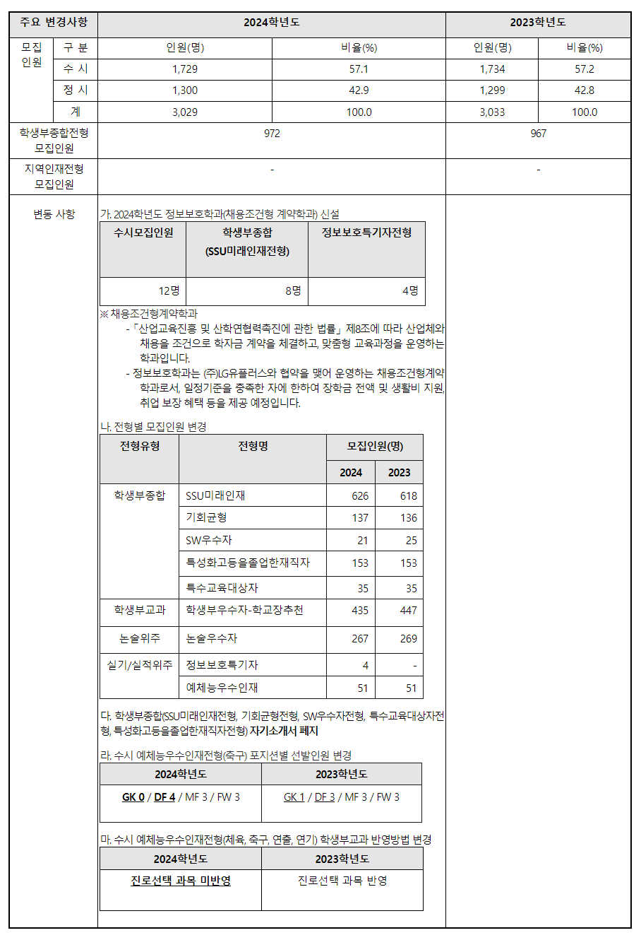 2024학년도 숭실대학교 수시전형 전형별 주요 변경사항