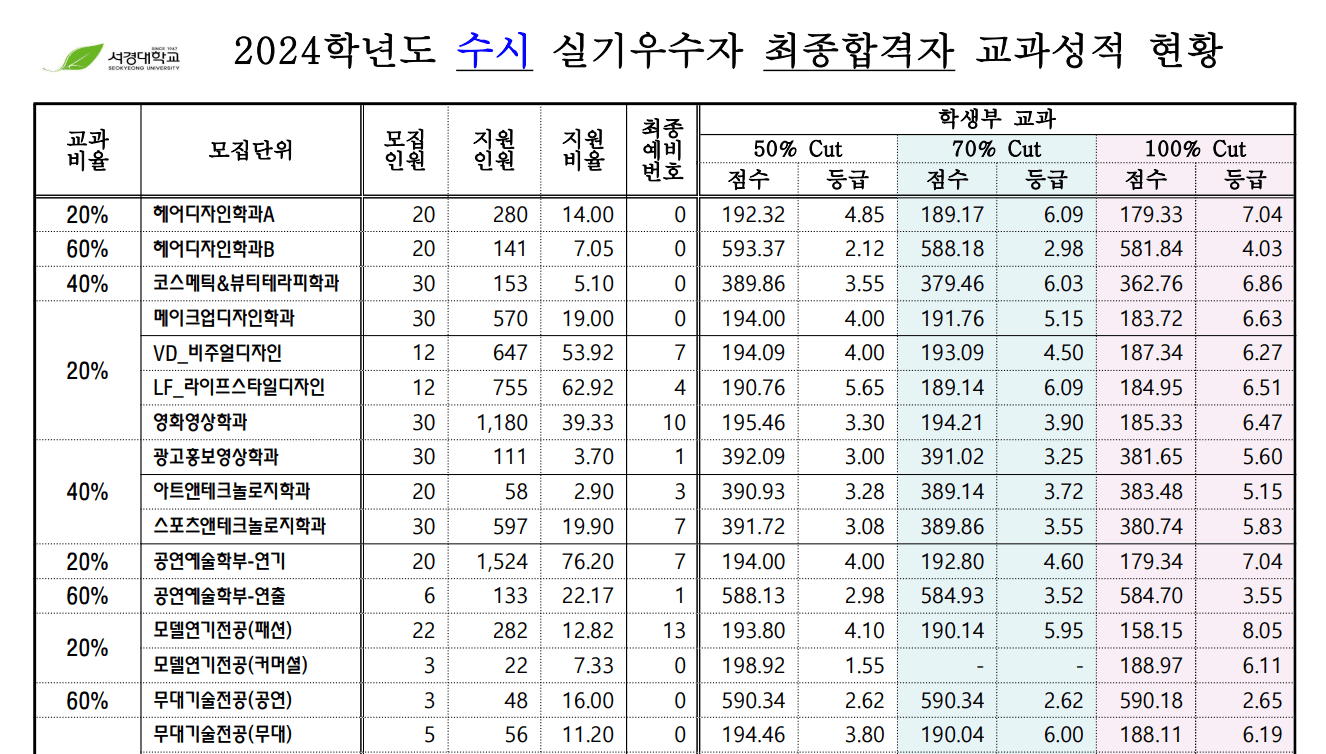 2024 서경대 수시 추가합격 예비번호