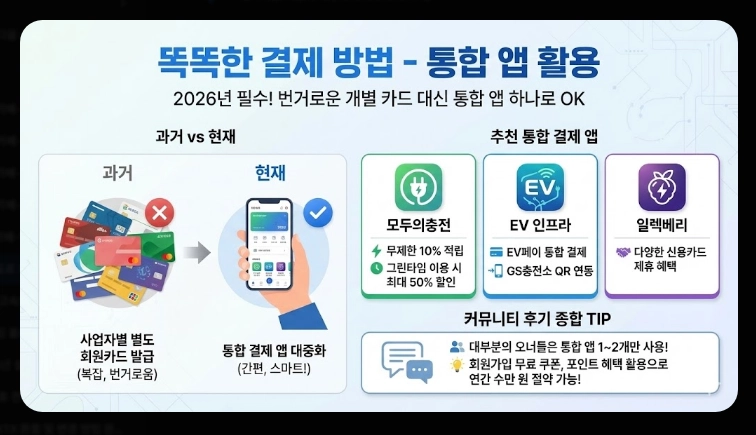 고속도로 휴게소 전기차 충전소 위치 총정리 (2026 최신)