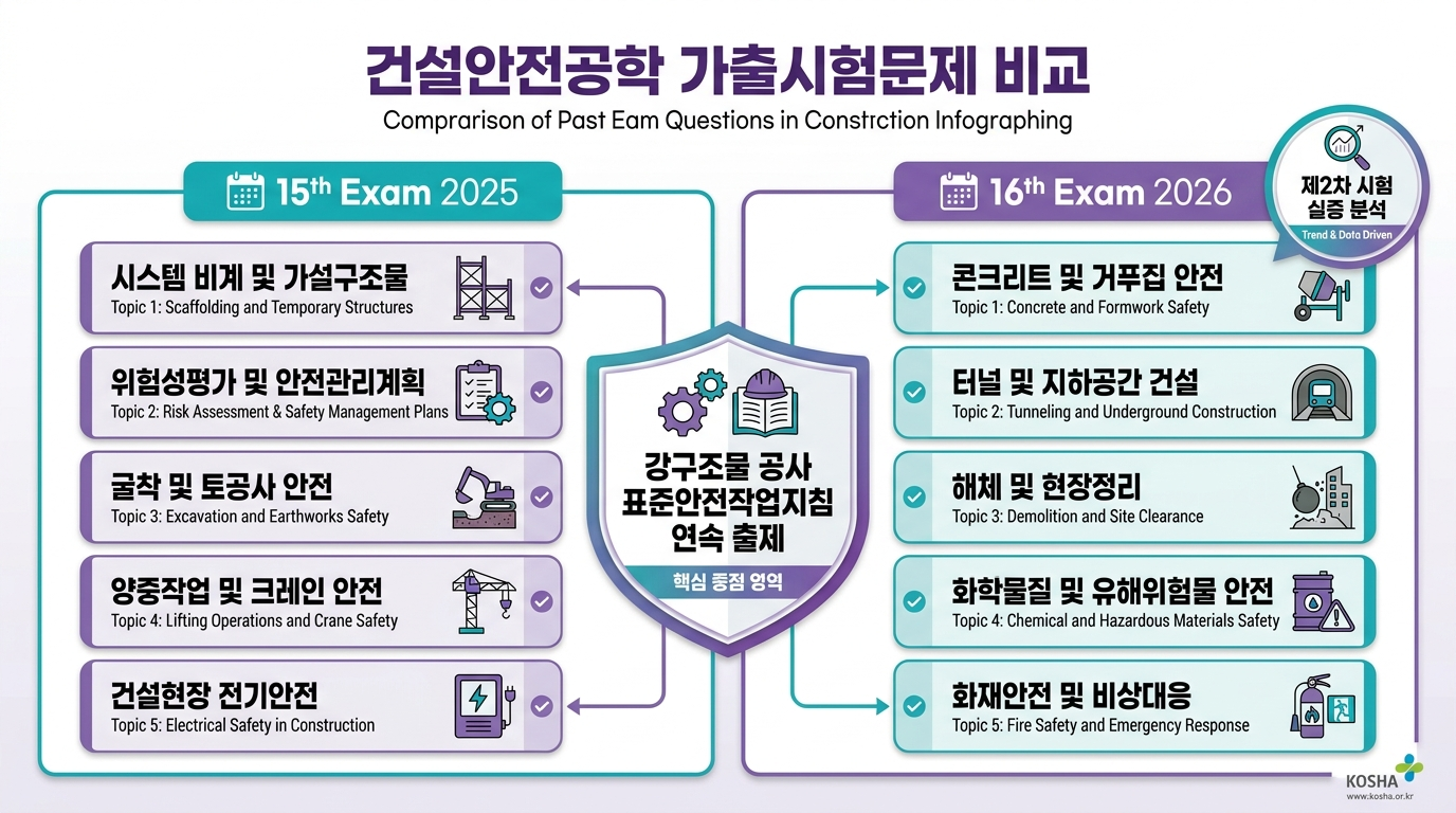 제15·16회 산업안전지도사 2차 건설안전공학 기출문제 비교 분석 인포그래픽