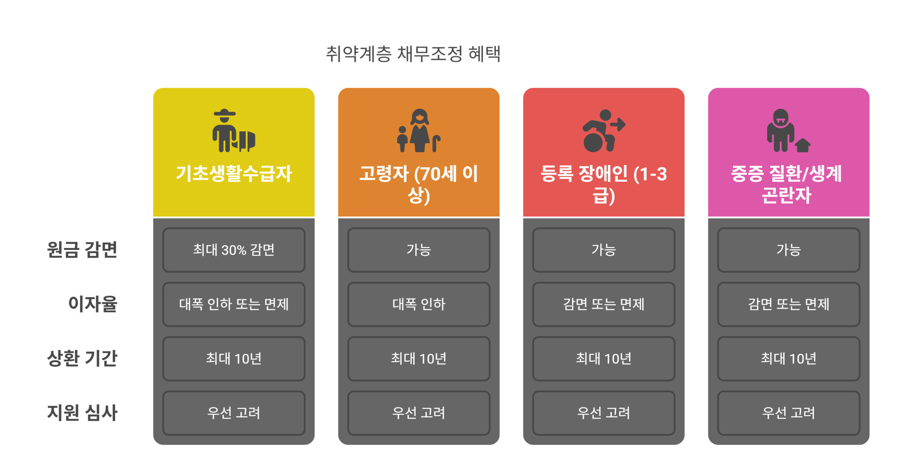 취약계층 추가 혜택과 지원 사례