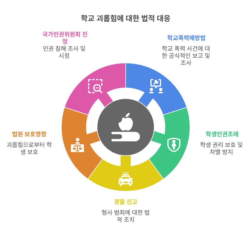 제도적 권리와 법적 보호 장치