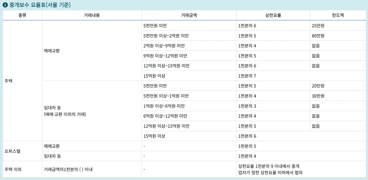 서울-수도권-부동산-중개수수료-복비-표