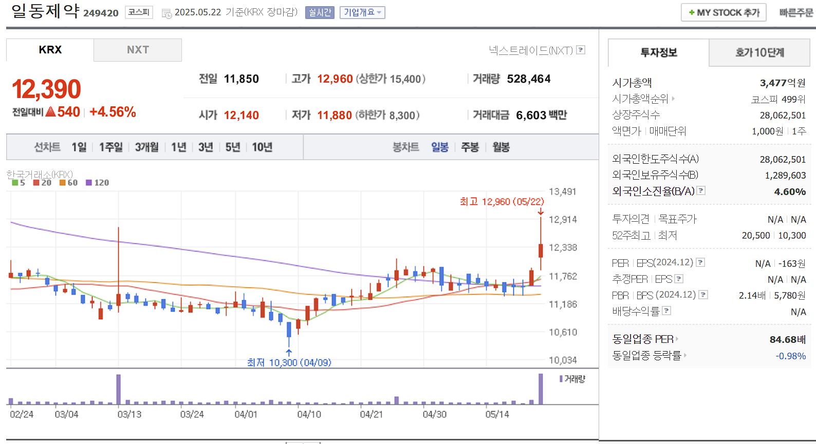 탈모 치료제 관련주 일동제약 일봉 차트
