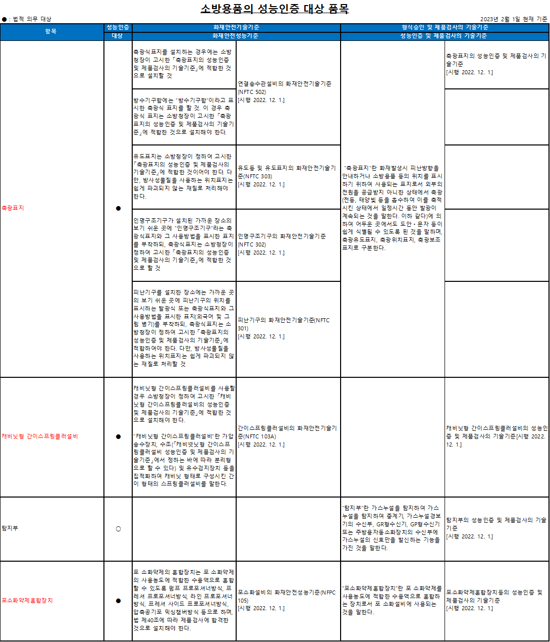 개과천선의 소방 이야기_국내 형식승인 대상소방용품 및 성능인증 의무대상소방용품 정리(2023년 2월 기준)