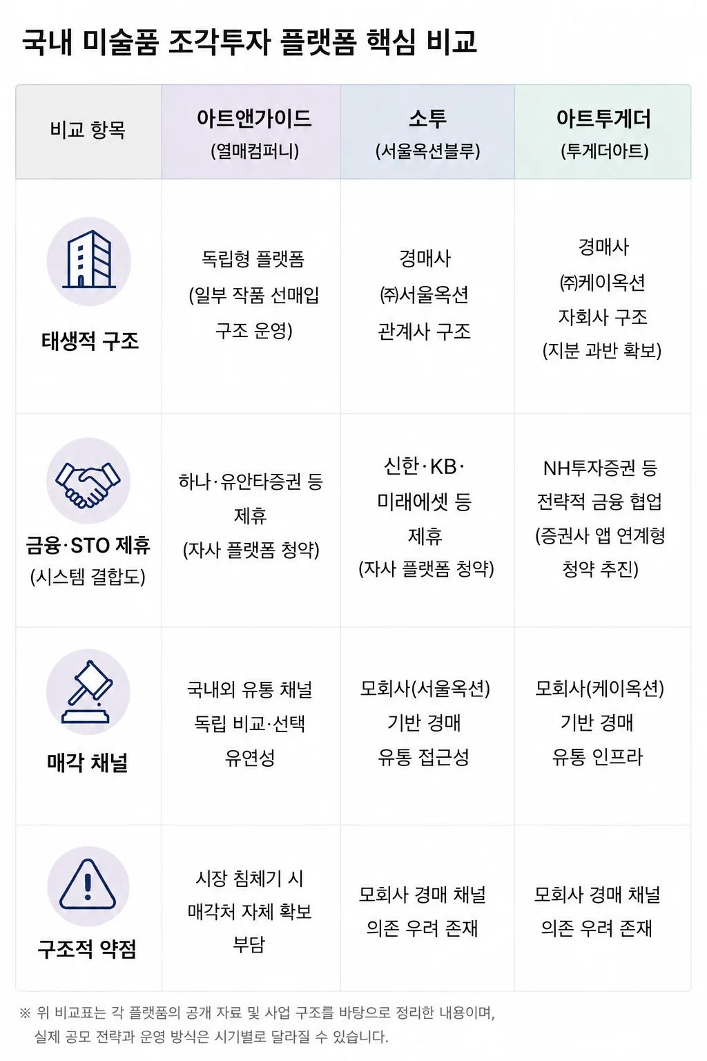 국내 미술품 조각투자 플랫폼 비교표-ArtStrollNote