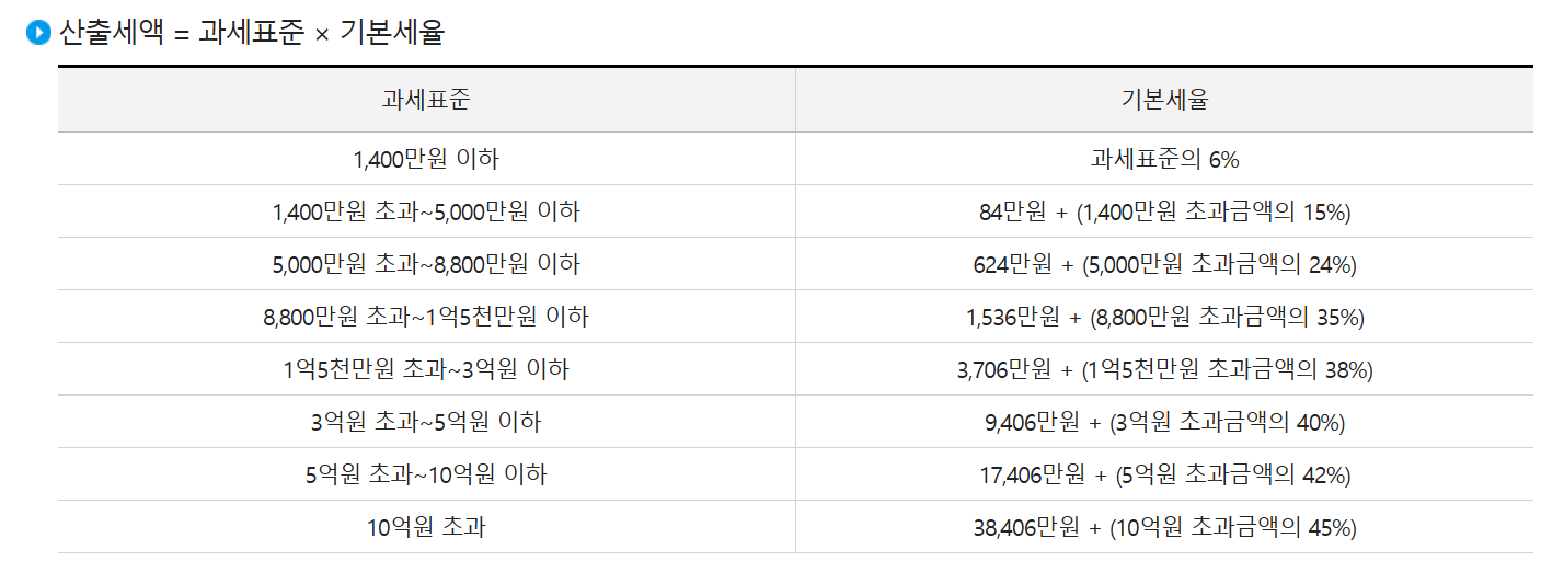 근로소득 세율표