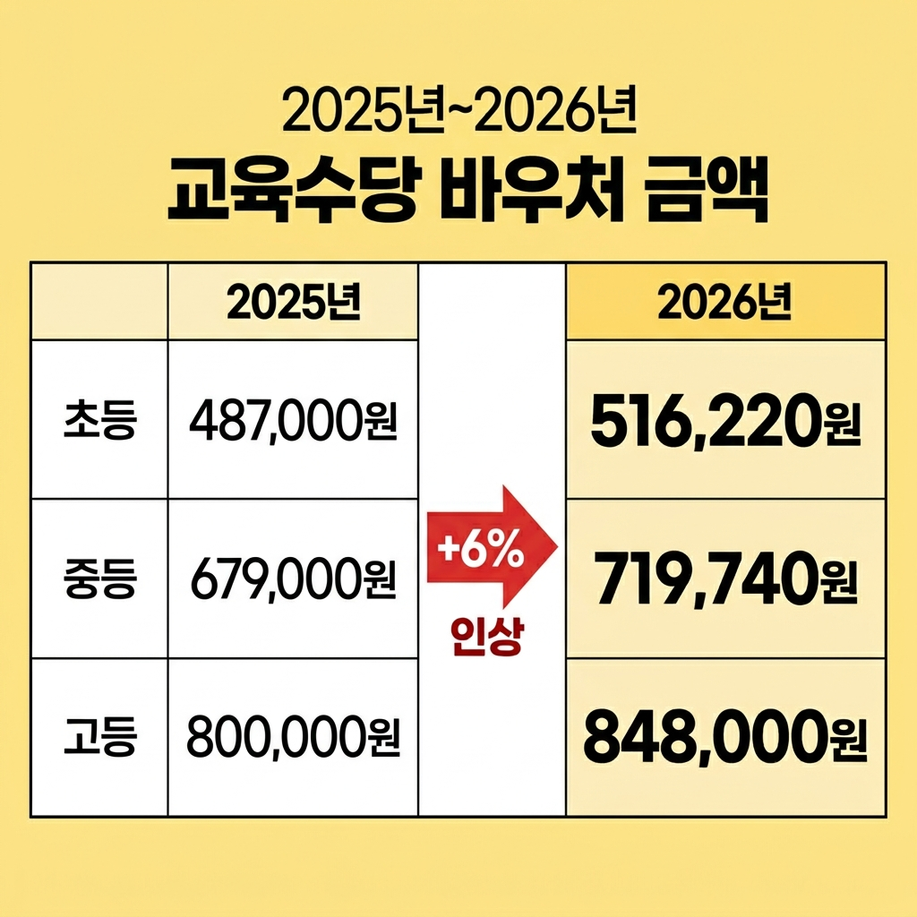 2025 대비 2026 교육급여 바우처 인상 금액 비교