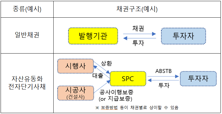 채권의 구조비교