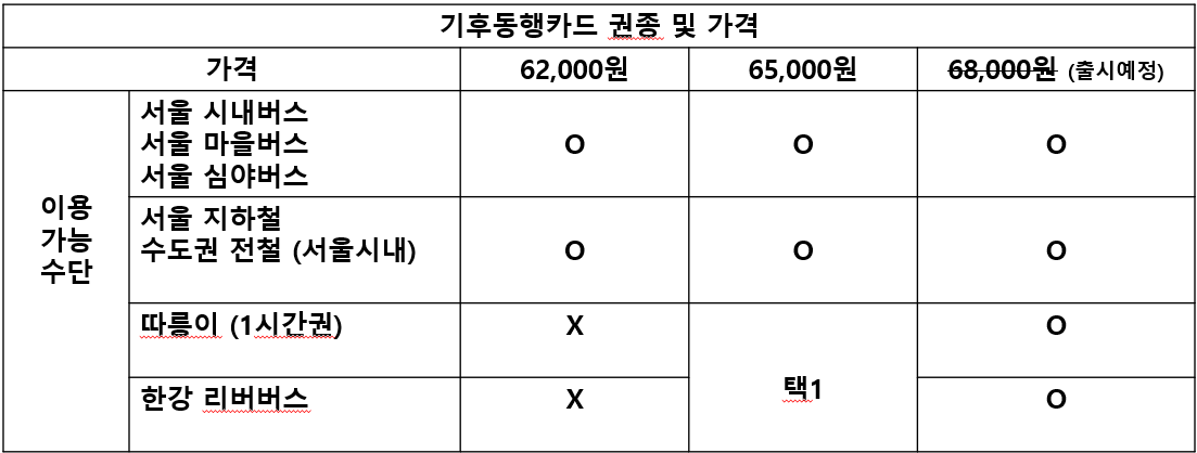 기후동행카드 권종 및 가격.