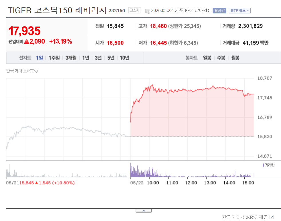 TIGER 코스닥150 레버리지