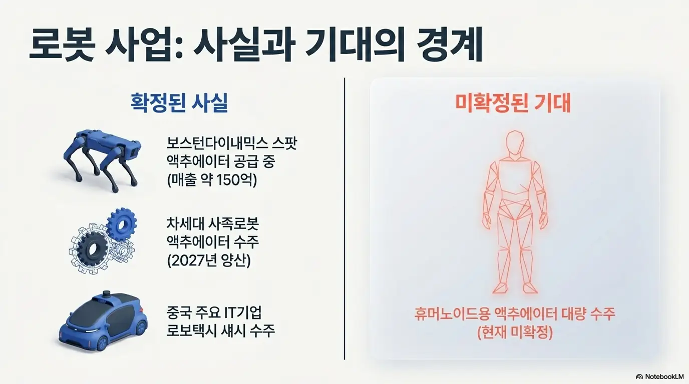 HL만도 주가 전망&amp;#44; &rsquo;로봇 사업: 사실과 기대의 경계&amp;#39;라는 제목으로 HL만도의 보스턴다이내믹스 스팟 액추에이터 공급(매출 약 150억)&amp;#44; 차세대 사족로봇 수주&amp;#44; 로보택시 섀시 수주라는 확정된 사실과 휴머노이드용 대량 수주 미확정 기대를 좌우로 구분한 인포그래픽. HL만도 로봇 액추에이터 사업의 검증된 부분과 추정 영역을 시각적으로 전달하며&amp;#44; 블로그의 HL만도 로봇 사업 분석과 관련된 내용을 설명함