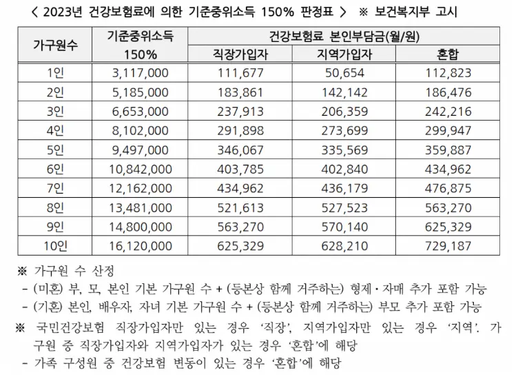건강보험료에 의한 기준중위소득150% 산정표