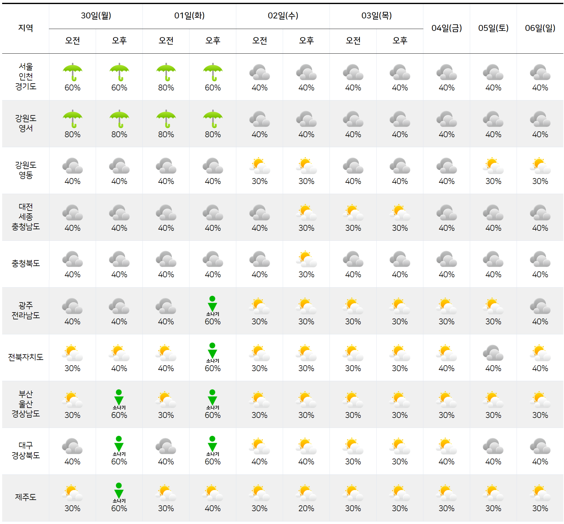 6월 30일 7월 6일 날씨 예보 그래픽