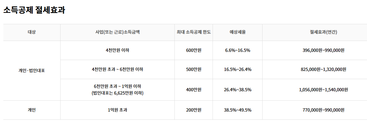 노란우산 소득공제 절세효과 활용 방법