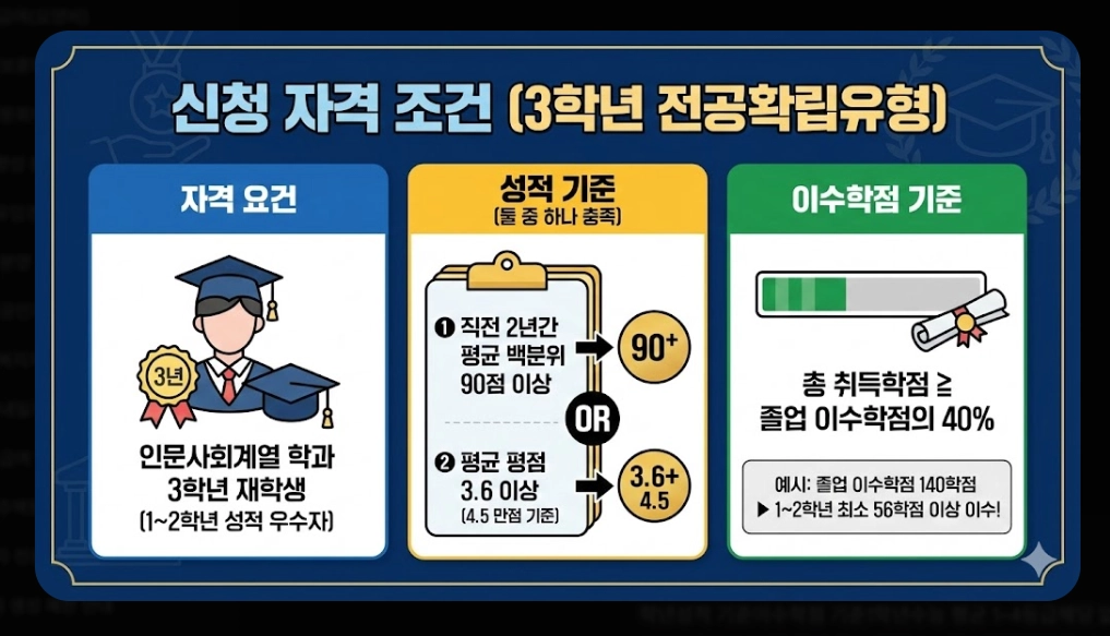 인문100년장학금 신청자격,신청방법,지원금액