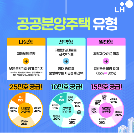 공공분양주택 뉴홈