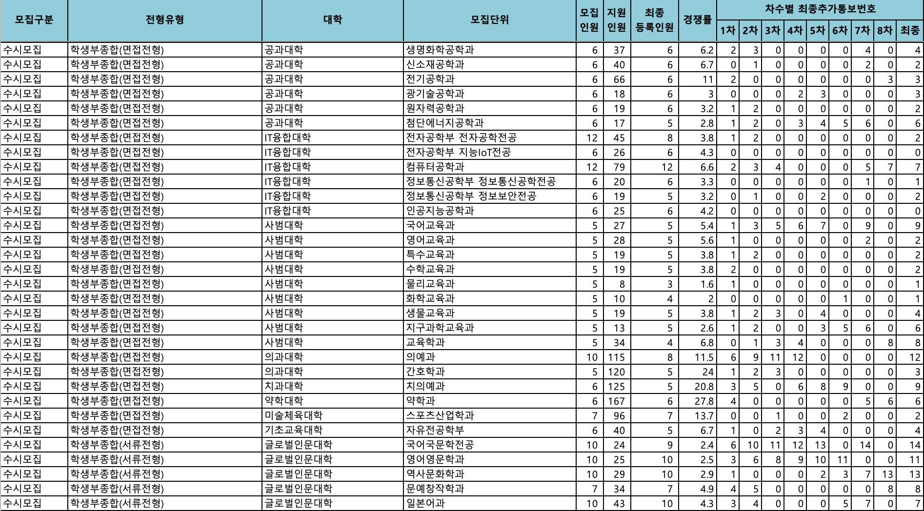 2024 조선대 수시 충원결과