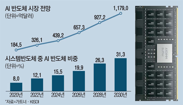 한국, &lsquo;인공지능(AI) 반도체&rsquo; 경쟁력 세계 3위...1,2위는