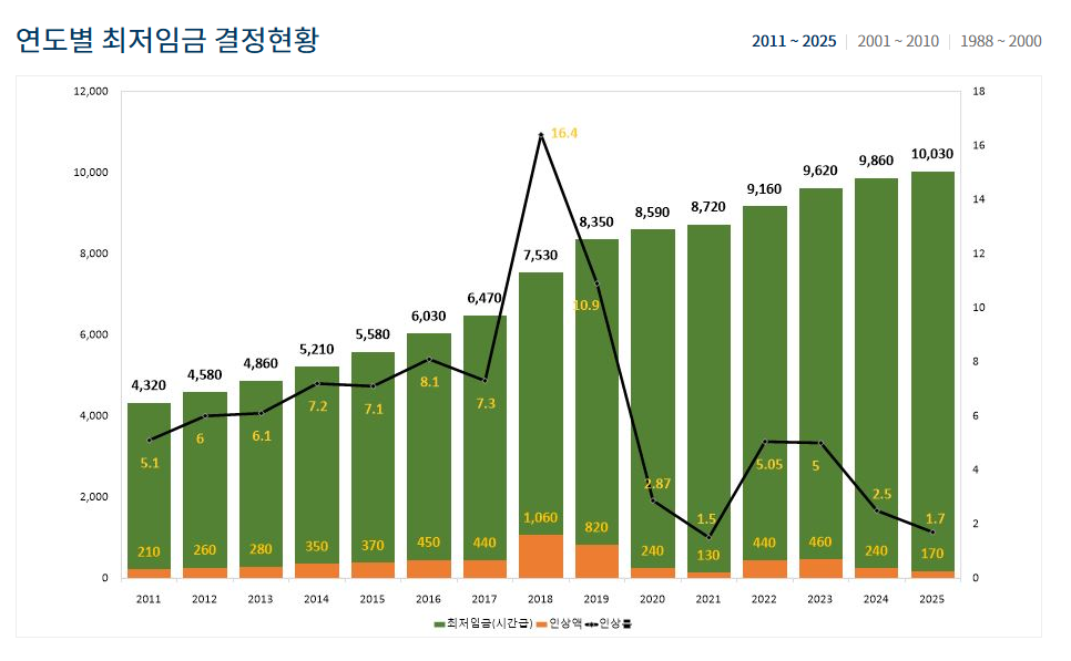 알바&middot;일용직 근로자에게 적용되는 기준