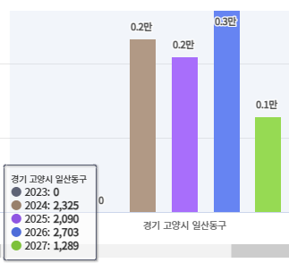 고양시 일산동구 입주 물량 그래프