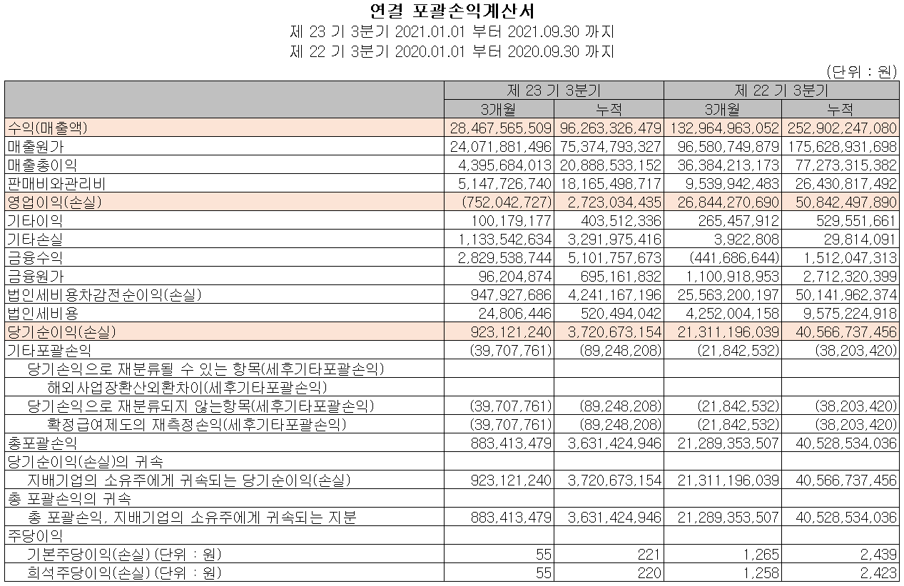 디아이씨 - 손익계산서