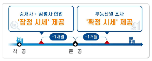 안심전세 시세조회