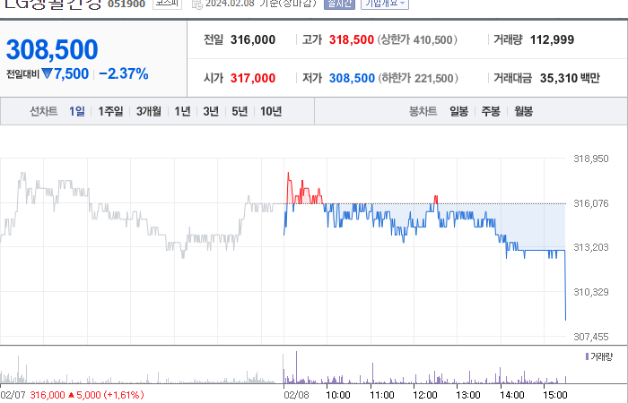 LG생활건강 주가