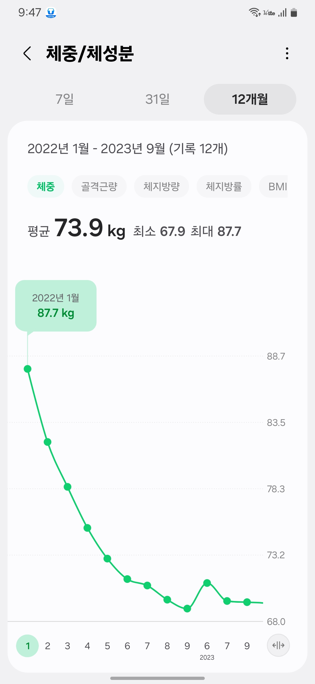 Weight graph starting from 87.7kg in January 2022- 2022년 1월 87.7kg에서 시작한 체중 변화 그래프