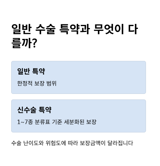 일반 수술 특약과 무엇이 다를까?