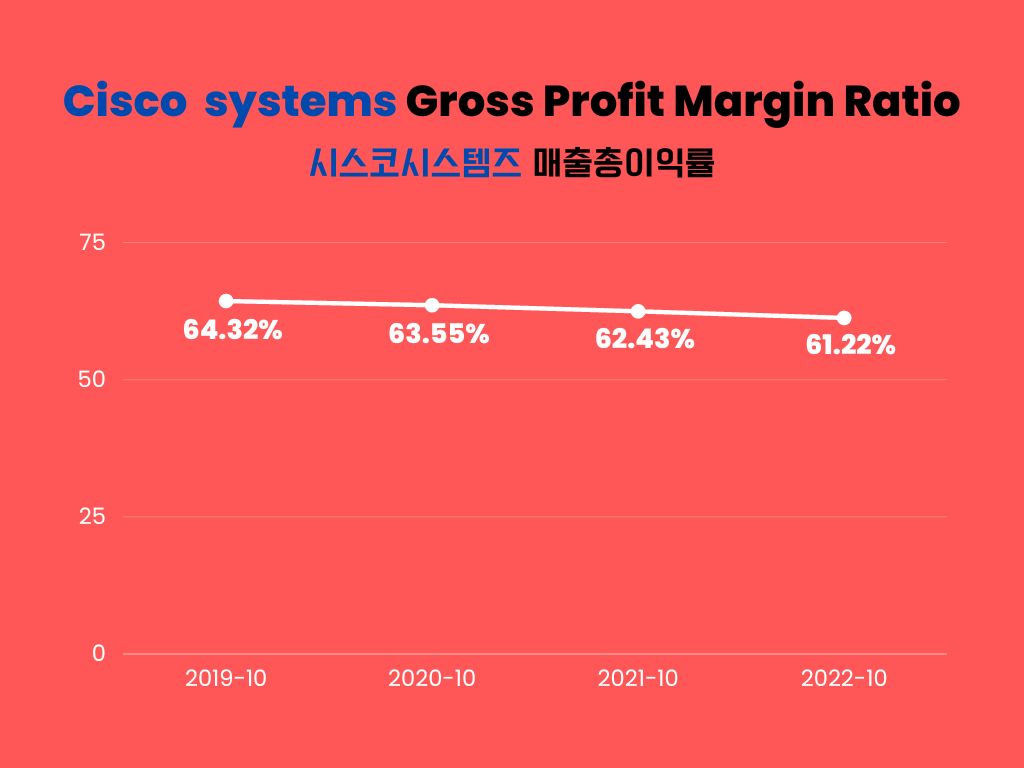 시스코시스템즈-매출총이익률-그래프-분석