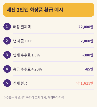 일본 면세 변경 환급액 계산 예시