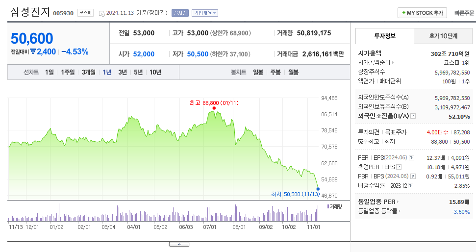 삼성전자 주가 차트