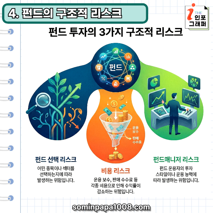 [주린이의 경제사전] 017. 펀드(FUND) 1부: 펀드 투자, 전문가에게 맡겨도 될까? (장점 vs 비용/매니저 리스크 총정리)
