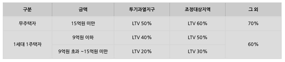 이주비 대출 LTV기준