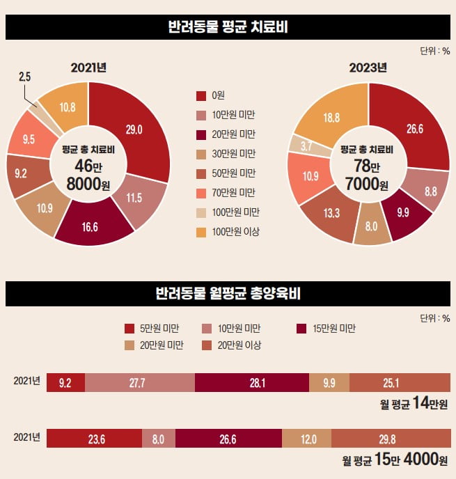 반려동물 평균 치료비