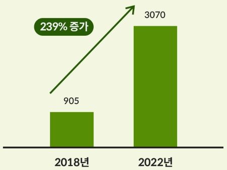 불법 리딩방 피해 민원 추이 &lt; 출처 : 롯데카드 &gt;