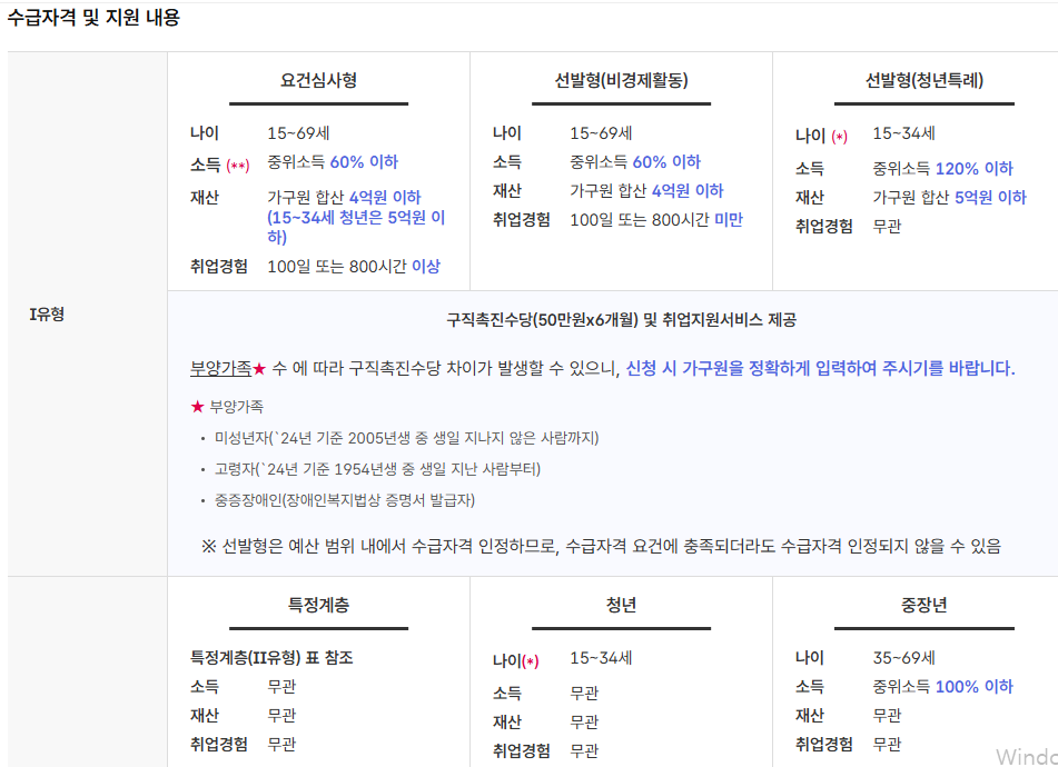 국민취업지원제도 절차 경력단절 취업지원제도 고용24