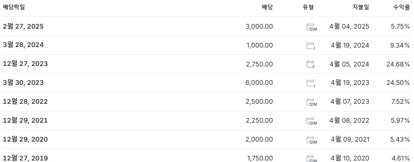 INVENI 예스코홀딩스 배당금 지급일 배당락일