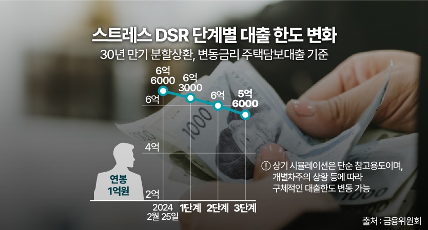 스트레스 DSR 대출한도