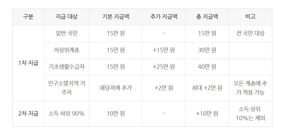 민생회복지원금 1인당 최대 50만원 총정리
