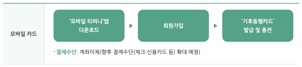 기후동행카드 신청 및 신청방법
