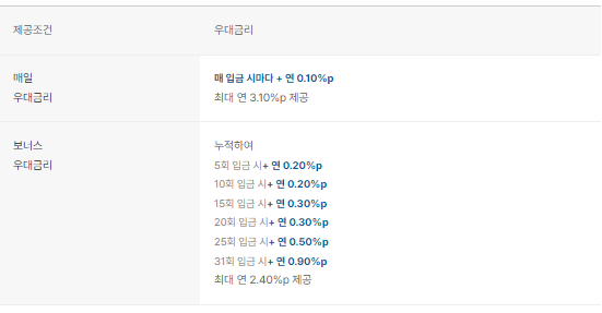 매일/보너스 우대금리