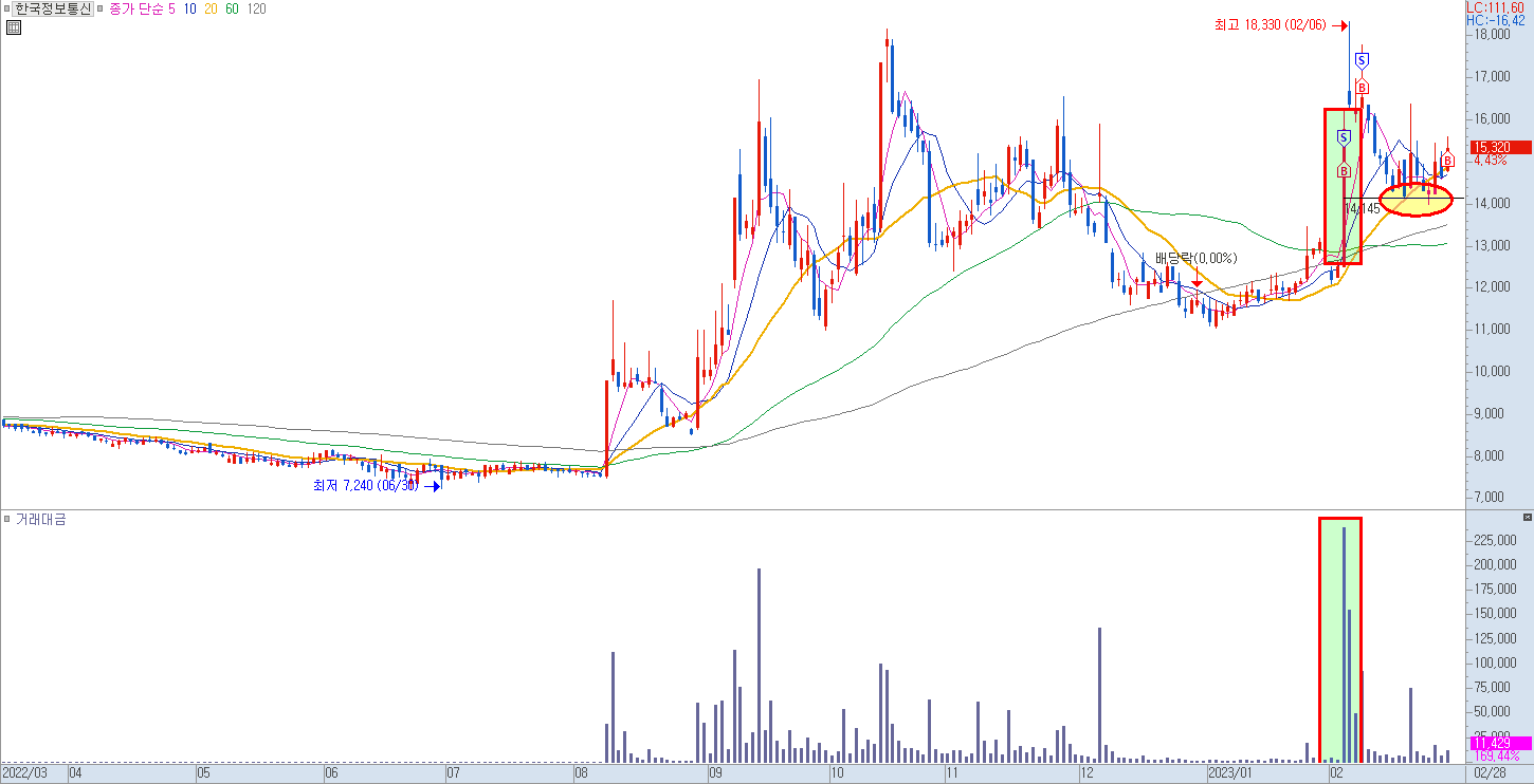 한국정보통신 일봉 차트