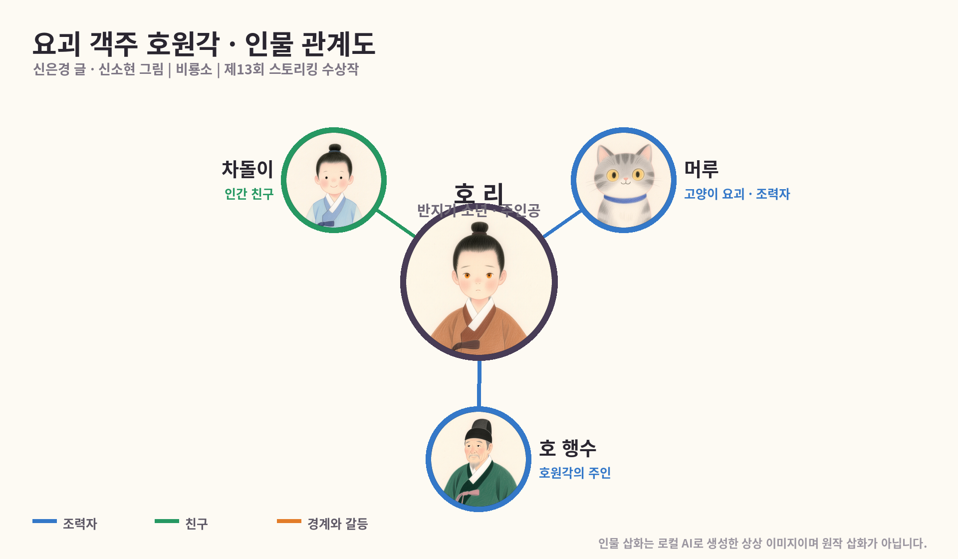 요괴 객주 호원각 등장인물 관계도: 호리, 차돌이, 머루, 호 행수